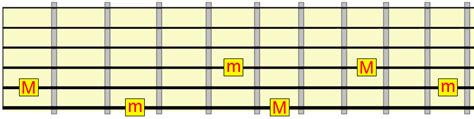 Image result for Relative Key Music Theory