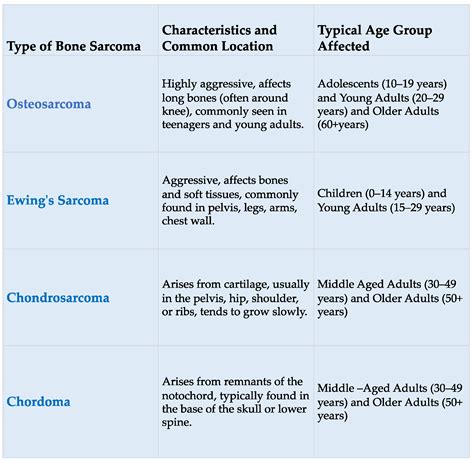 Gender Differences in Soft Tissue and Bone Sarcoma: A Narrative Review