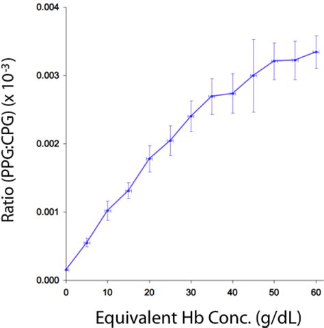 Evaluation of Electrical and Optical Plethysmography Sensors for ...