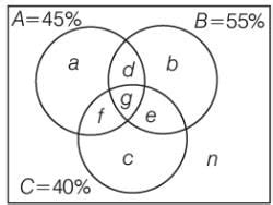 Practice Questions Percentages - CSAT Preparation - UPSC PDF Download