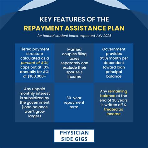 The Repayment Assistance Plan (RAP): When Borrowers Might Consider This ...