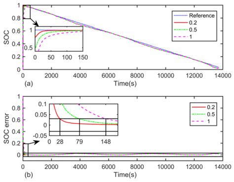 A Novel Observer for Lithium-Ion Battery State of Charge Estimation in ...