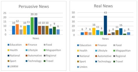 Automated Detection of Persuasive Content in Electronic News