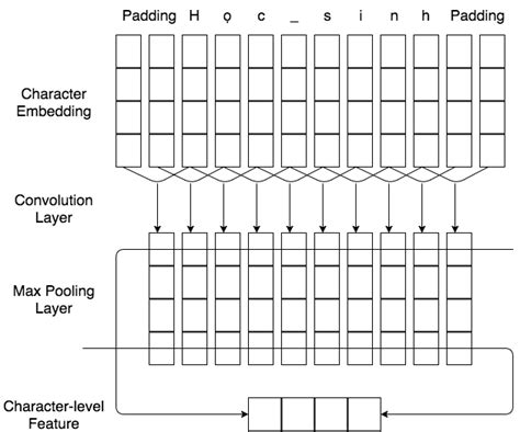 Image result for CNN Word Level Algorithm