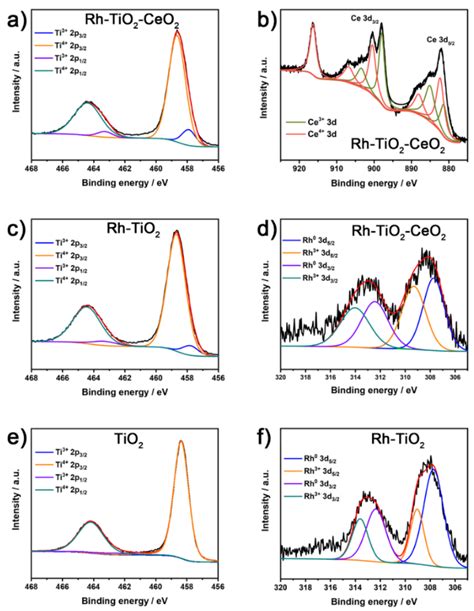 Development of Visible-Light-Driven Rh–TiO2–CeO2 Hybrid Photocatalysts ...