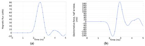 A Novel Antenna for Partial Discharge Measurements in GIS Based on ...