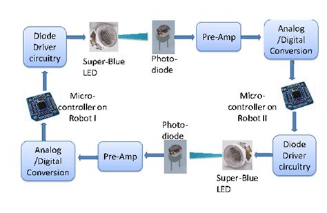 Image result for LED Structures in Optical Communication