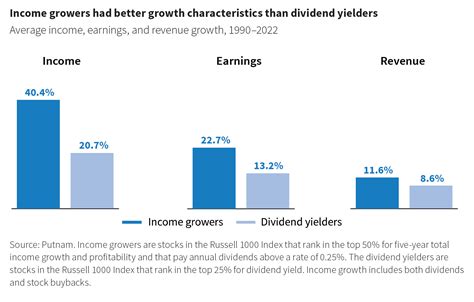 Large Cap Dividend Growth Investing | Large Cap Value Strategy – Putnam