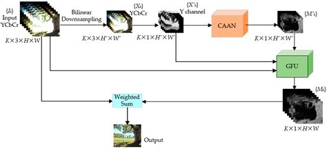 MEF-CAAN: Multi-Exposure Image Fusion Based on a Low-Resolution Context ...