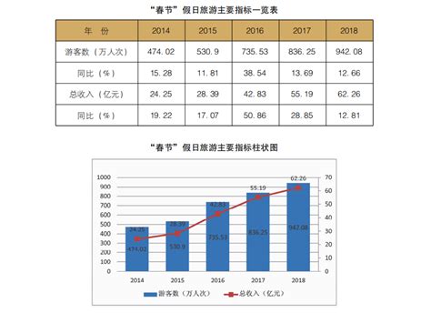 2014-2018“春节”假日旅游主要数据统计一览表及柱状图--武汉市文化和旅游局