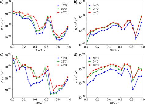 Image result for Diffusion Coefficient Chart