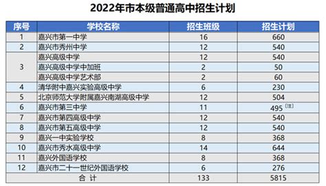 招收5815人！2022年嘉兴市本级普通高中招生计划发布-中国网