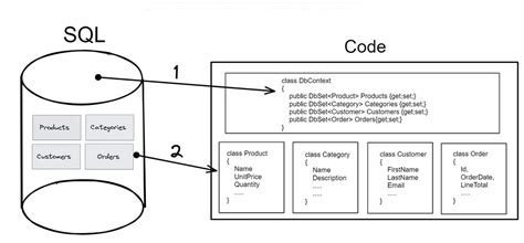 C# Entity Framework Core Code First 的图像结果