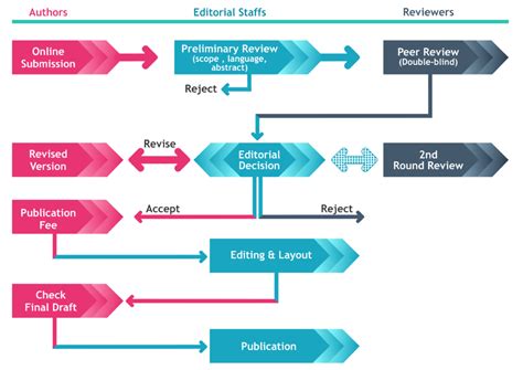 Publishing Writing Process 的图像结果