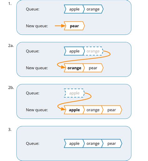 Image result for Stack Implementation Using Queue