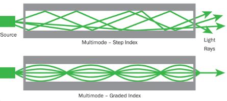 Image result for Step Index Fiber