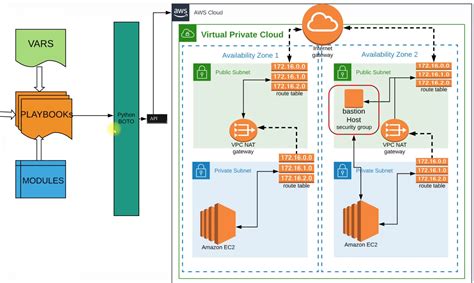 Cloud Automation with Ansible-VPC Setup