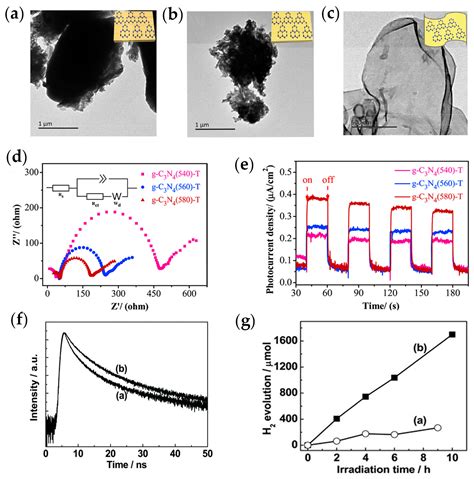 Engineering of g-C3N4 for Photocatalytic Hydrogen Production: A Review
