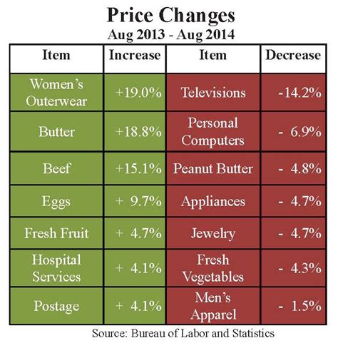 Visualizing How Prices Change 的图像结果