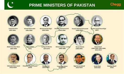 List of Prime Minister of Pakistan: 23 Powerful Leaders