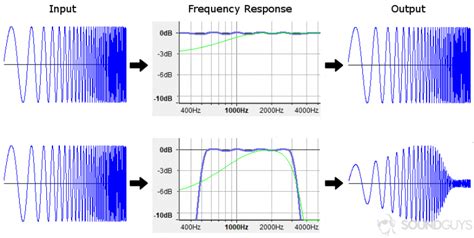 Image result for Frequency Response Explained