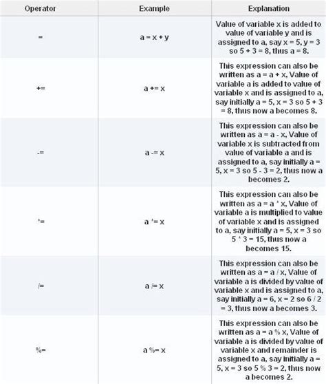 Image result for Consitional Operators Java