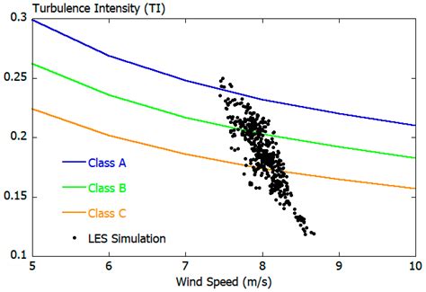 A Large-Eddy Simulation-Based Assessment of the Risk of Wind Turbine ...