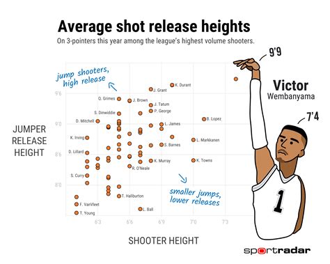[Sportradar] Wemby has the highest average release points on three ...