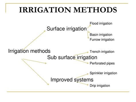 Irrigation Tutorials 的图像结果