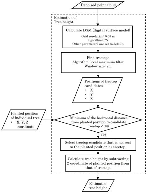 Quantitative Genetic Aspects of Accuracy of Tree Biomass Measurement ...