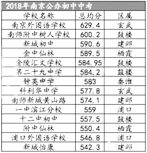 南京最好的民办初中、公办初中学校排行榜 | 高考录取