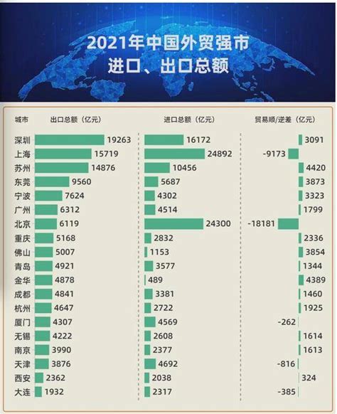 中国10大外贸城市排名！谁出口最多？谁对外依存度最大？_腾讯新闻