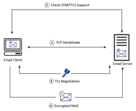Image result for SSL/TLS STARTTLS