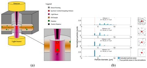 A Critical Review of On-Line Oil Wear Debris Particle Detection Sensors