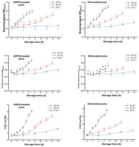Evaluation of Ultra–High–Pressure Sterilization in Terms of ...