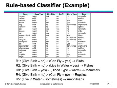 Image result for Rule-Based vs Classifier