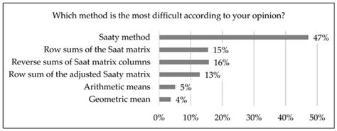 Use of the Analytic Hierarchy Process and Selected Methods in the ...