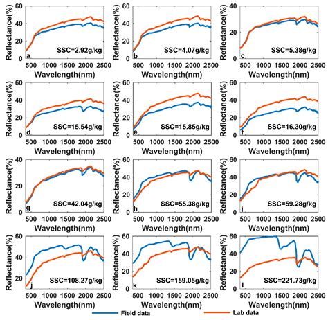 Performance Comparison of Machine Learning Algorithms for Estimating ...