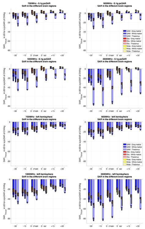 Total Local Dose in Hypothetical 5G Mobile Networks for Varied ...