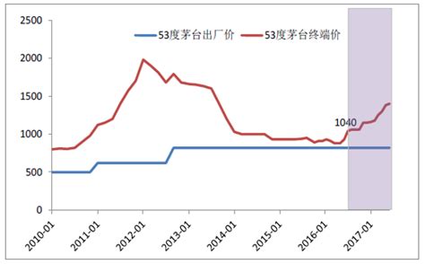 茅台酒历年产量、价格大全（1953年~2021年） - 知乎
