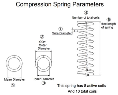 How to Measure Compression Spring Rate of Small Springs 的图像结果