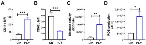 Neutrophil-Derived Extracellular Vesicles Activate Platelets after ...