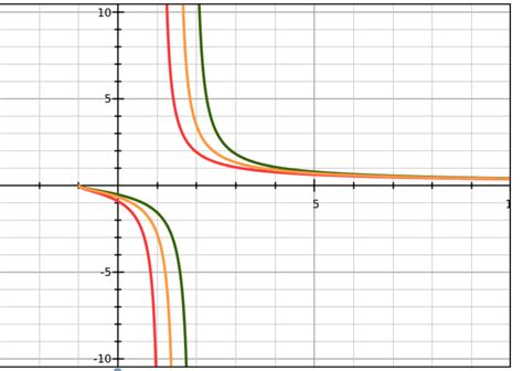 Image result for Constant Graph