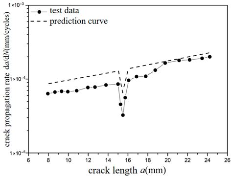 Study on Fatigue Crack Propagation Behavior of Fiber/Al-Li Laminates ...