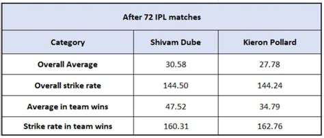 Shivam Dube vs Kieron Pollard - comparing their stats after 72 IPL matches
