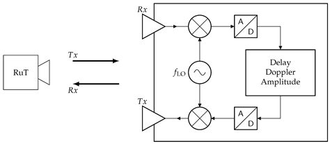 Radar Target Simulation for Vehicle-in-the-Loop Testing