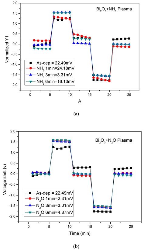 Comparison of NH3 and N2O Plasma Treatments on Bi2O3 Sensing Membranes ...