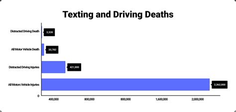 Texting And Driving Statistics 2022