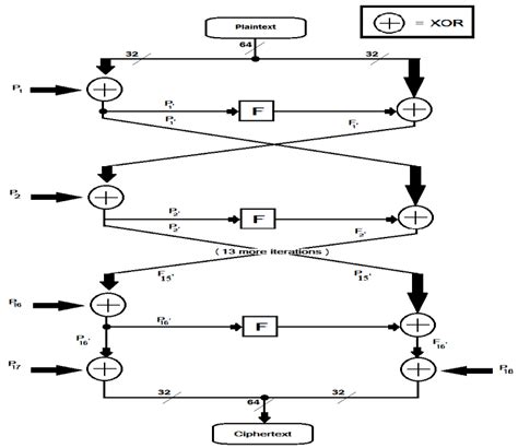 Image result for Blowfish Encryption Algorithm