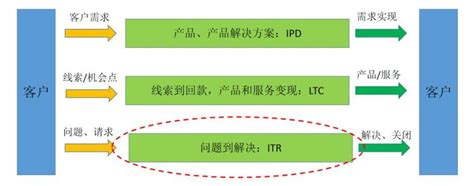 华为三大业务流程体系IPD/LTC/ITR